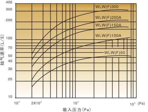 WLW真空泵性能曲線(xiàn)